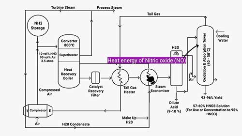 工业制硝酸工艺