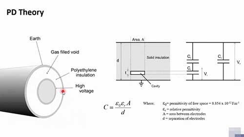 地下电缆的局部放电