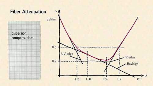 光纤材料选择02