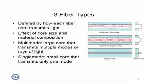 光缆光纤01术语