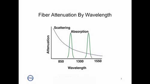 光缆光纤07光纤衰减