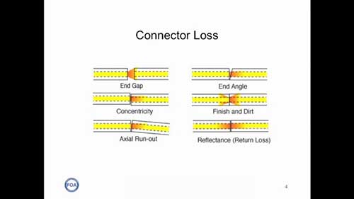 光缆光纤08连接器损耗