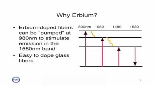 光缆光纤11光放大器