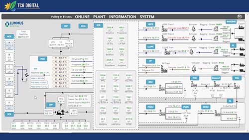 使用物联网分析对复杂化工厂操作进行远程监控