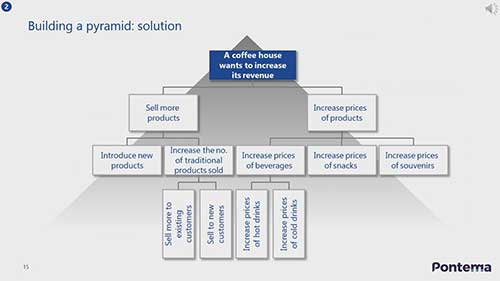 金字塔原则的应用