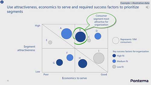 如何对市场进行细分