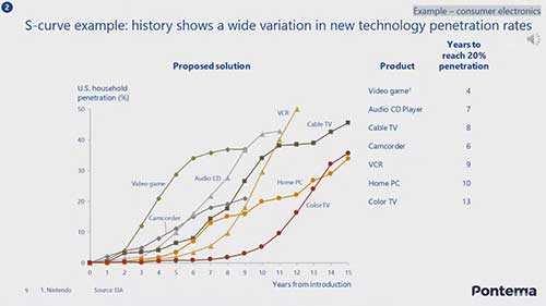 如何预测市场占有率