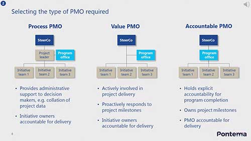 变革管理与项目管理办公室