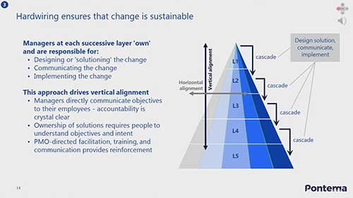 组织如何参与变革管理