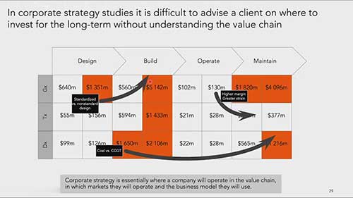 如何分析价值链
