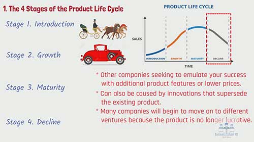 实例解释产品生命周期