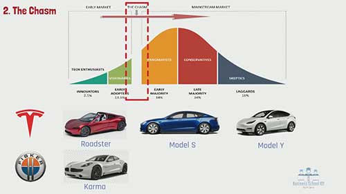 技术采用生命周期
