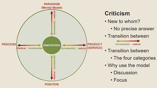 创新空间4P模型