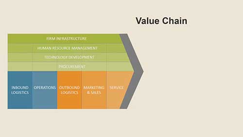 价值链模型分析