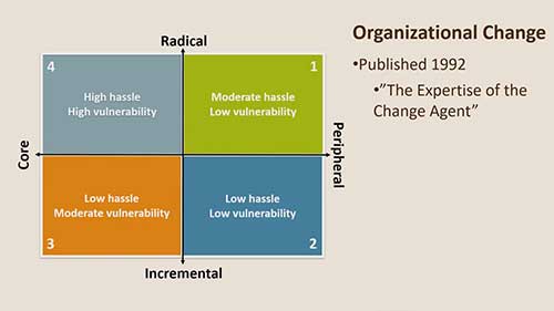 组织变革的四象限模型