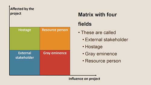 利益相关者分析