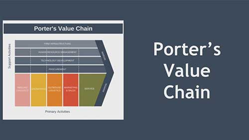 波特价值链理论