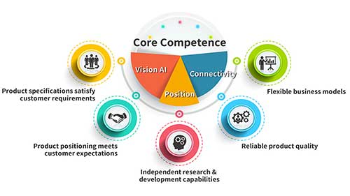 企业核心竞争力