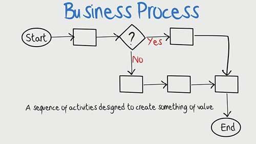 什么是业务流程