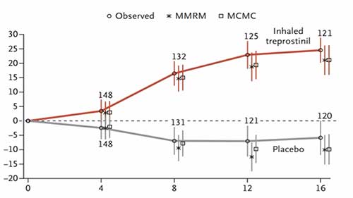 肺动脉高压：治疗