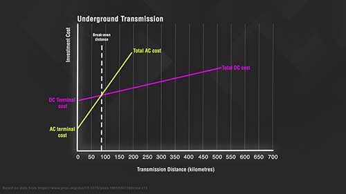 能源传输的革命