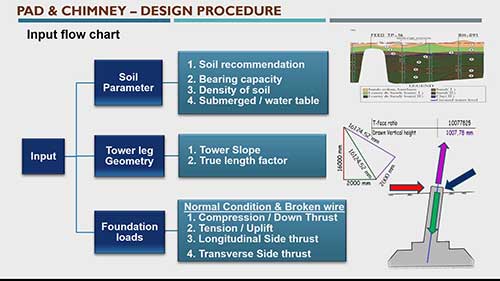 输电线路杆塔现浇墩型基础