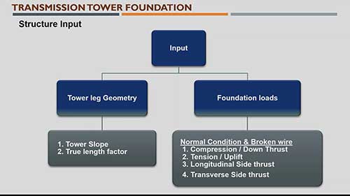 输电线路的塔架结构