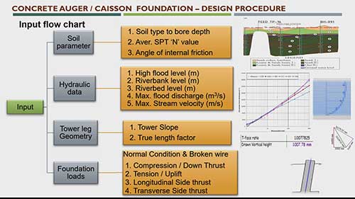 输电线路杆塔筏型基础的设计02