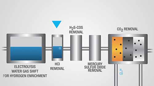 合成气优化系统