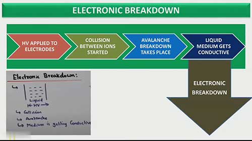 液体电介质的电击穿
