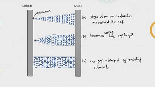 电击穿和流注理论