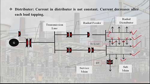 馈线分配器和干线