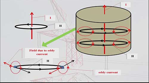 输电线路中的集肤效应