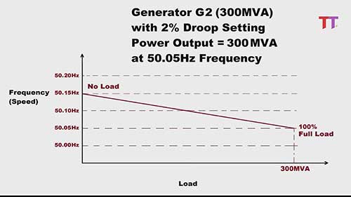 发电机下垂控制
