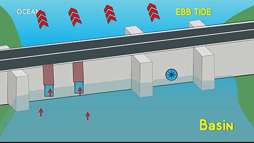 潮汐发电站是怎样发电的