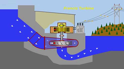 什么是法兰西斯水轮机