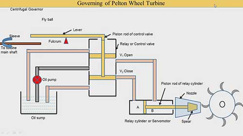 如何调节佩尔顿式水轮机