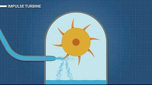 什么是冲击式水轮机和反击式水轮机