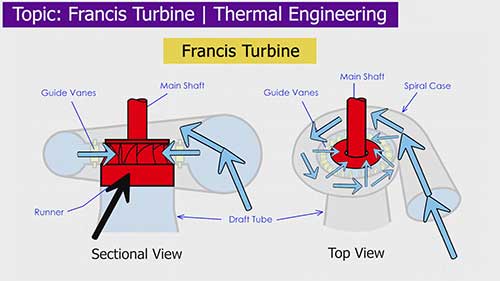 法兰西斯水轮机的组装