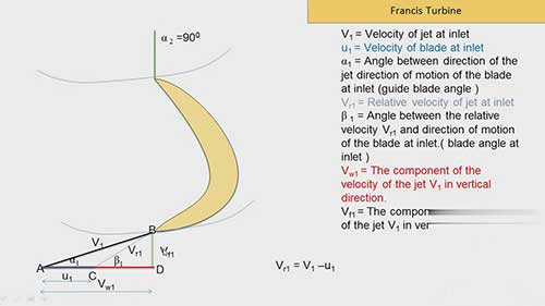 法兰西斯水轮机的效率和设计