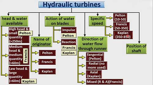 比较不同类型的水轮机