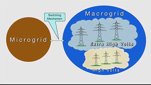 微电网的类型及应用