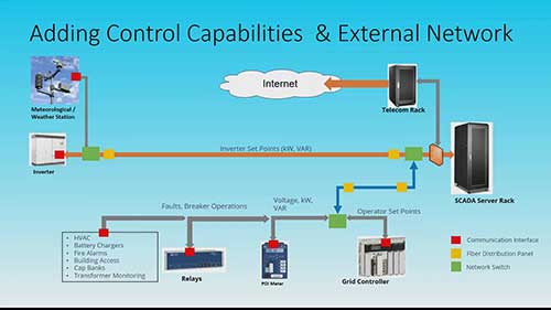 为太阳能光伏发电厂设置SCADA系统