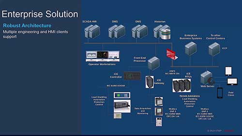 ETAP电力系统监测与模拟
