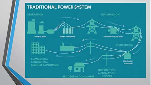 发电、输电和配电