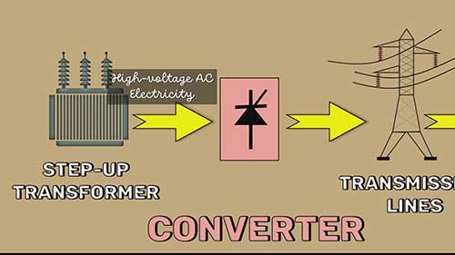 高压直流输电系统由什么组成