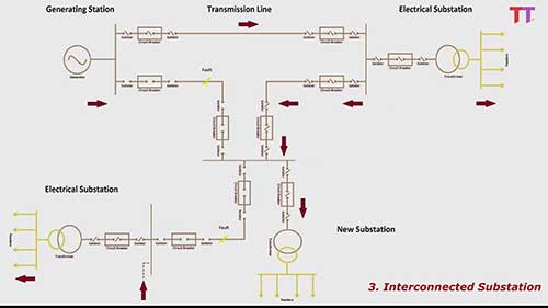 不同类型的变电站