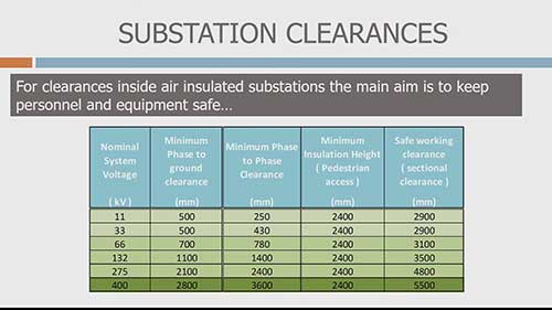 什么是变电站安全间隙