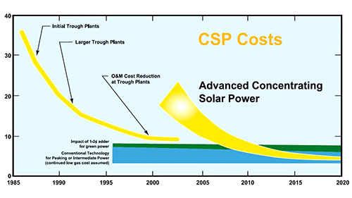 光热发电的优缺点