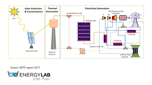 什么是聚光太阳能发电？